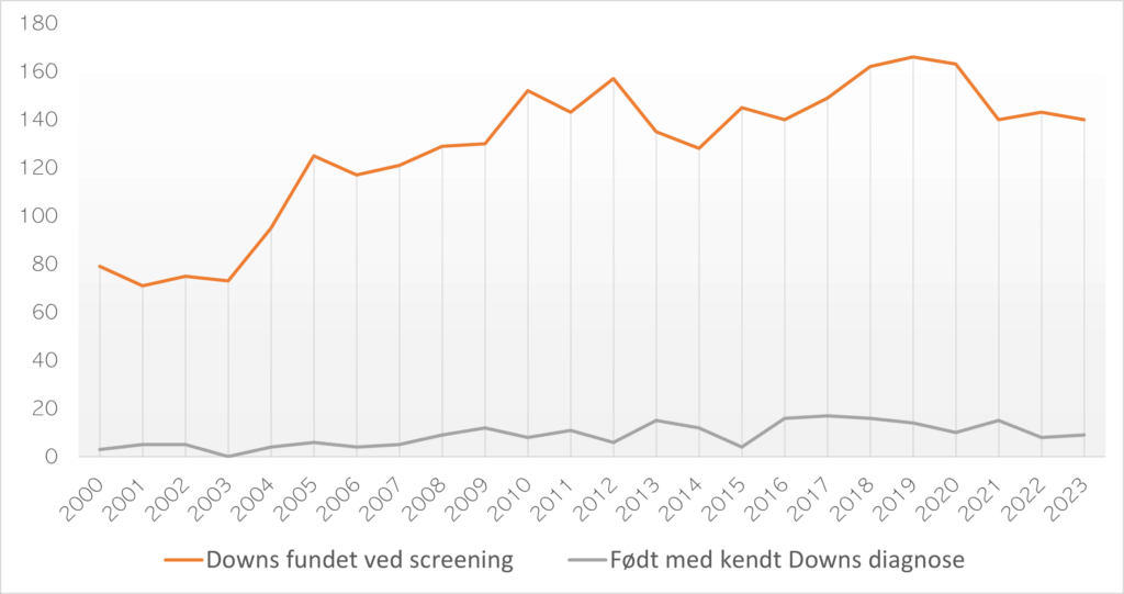 Downsscreening