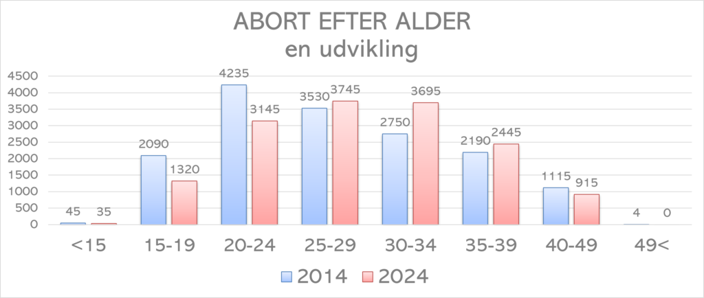 Unge får færre aborter i dag