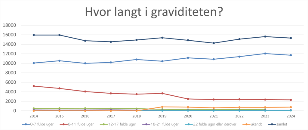 De fleste aborter foretages tidligt i graviditeten
