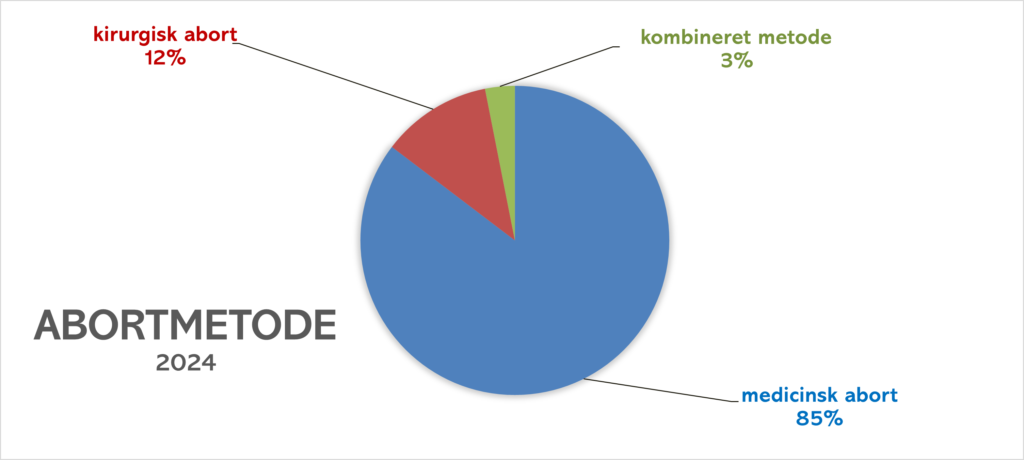 De fleste vælger medicinsk abort