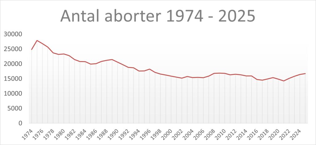 Abort gennem 50 år (1974 - 2025)