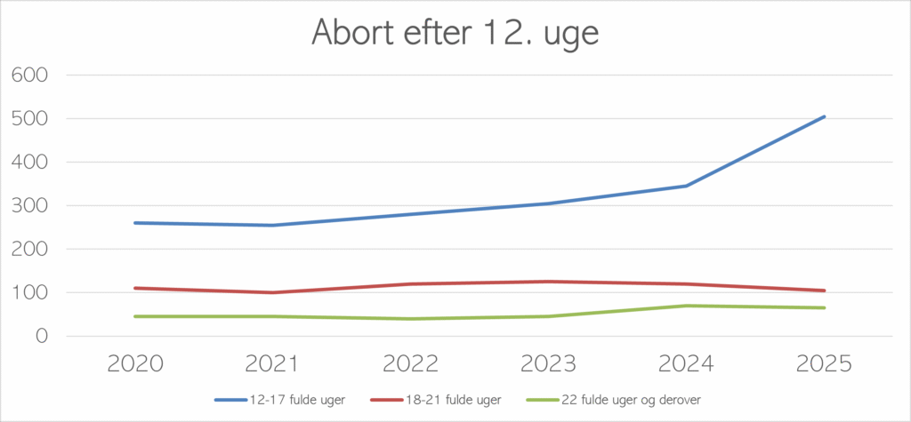 Flere får abort mellem 12. og 18. uge