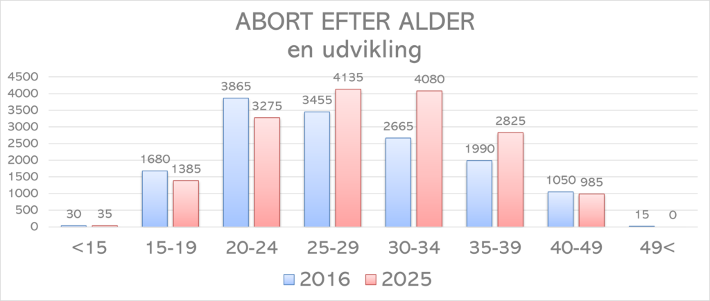 Kvinder, der søger abort bliver ældre.