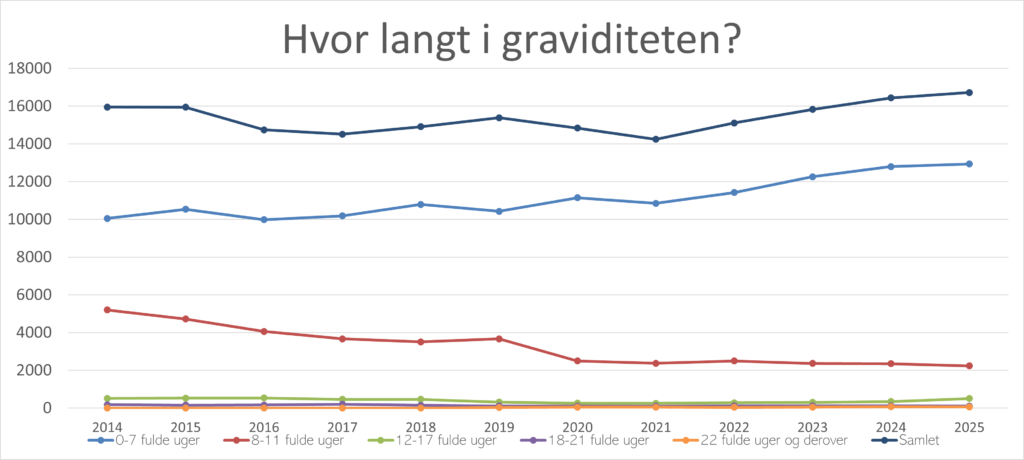 Flest aborter foretages tidligt